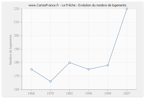 Le Frêche : Evolution du nombre de logements